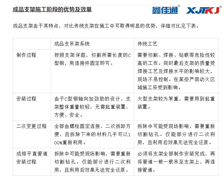 裝配支架與傳統(tǒng)支架的對比